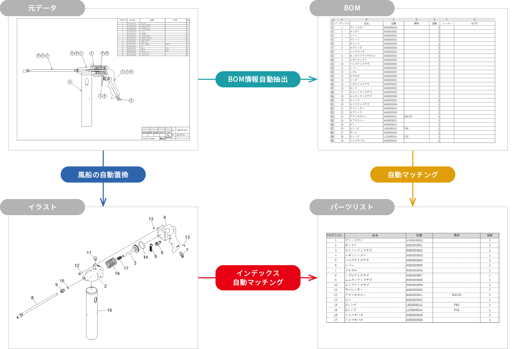 部品リストと図面データBOMの自動マッチング